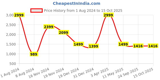 myntra.com FEVER Men Grey Melange Slim Fit Low Distress Heavy Fade Stretchable Jeans fever Price History Graph from 1 Aug 2024 to 15 Oct 2025