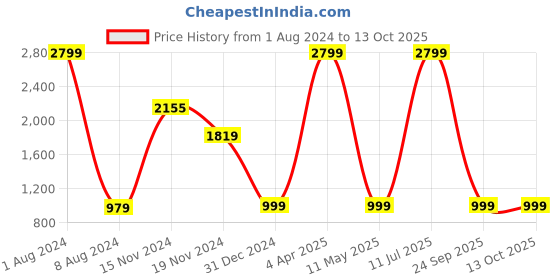 myntra.com FEVER Men Grey Slim Fit Mildly Distressed Heavy Fade Stretchable Jeans fever Price History Graph from 1 Aug 2024 to 13 Oct 2025