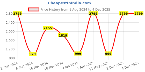 myntra.com FEVER Men Grey Slim Fit Stretchable Cotton Jeans fever Price History Graph from 1 Aug 2024 to 4 Dec 2025