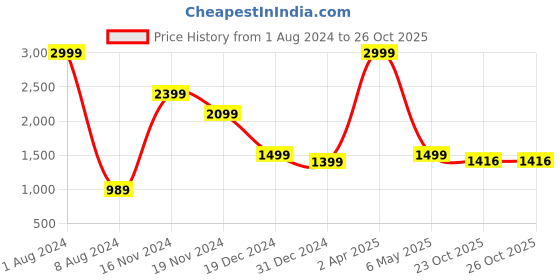 myntra.com FEVER Men Grey Slim Fit Stretchable Jeans fever Price History Graph from 1 Aug 2024 to 25 Oct 2025