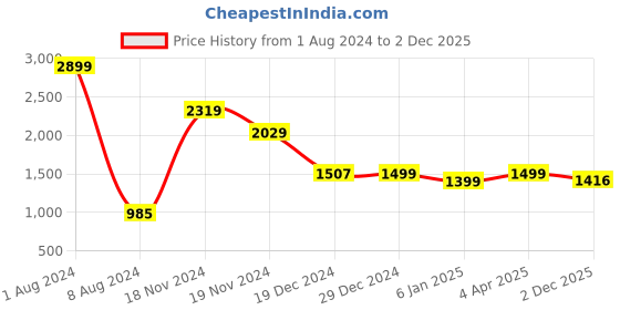 myntra.com FEVER Men Grey Straight Fit Mid-Rise Clean Look Jeans fever Price History Graph from 1 Aug 2024 to 2 Dec 2025
