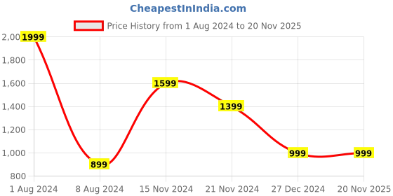 myntra.com FEVER Men Grey Washed Washed Slim Fit Denim Shorts fever Price History Graph from 1 Aug 2024 to 20 Nov 2025