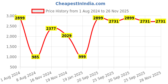myntra.com FEVER Men Loose Wide Leg High-Rise Light Fade Stretchable Jeans fever Price History Graph from 1 Aug 2024 to 26 Nov 2025