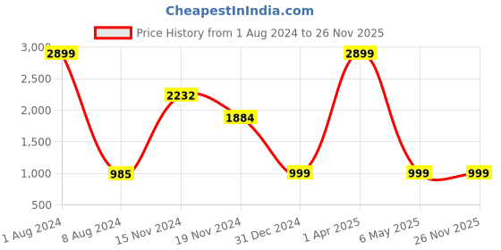 myntra.com FEVER Men Navy Blue Slim Fit Light Fade Stretchable Jeans fever Price History Graph from 1 Aug 2024 to 25 Nov 2025