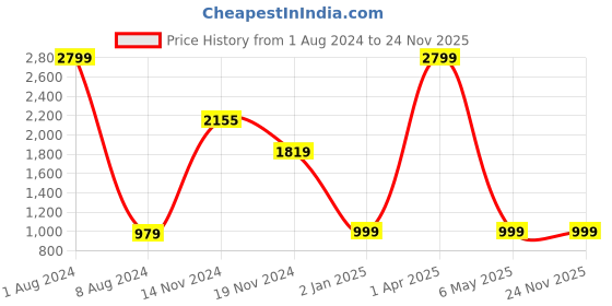 myntra.com FEVER Men Navy Blue Slim Fit Mildly Distressed Light Fade Stretchable Jeans fever Price History Graph from 1 Aug 2024 to 23 Nov 2025