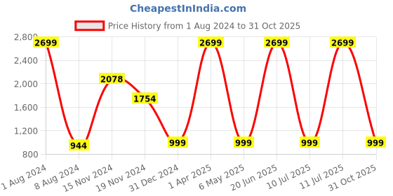 myntra.com FEVER Men Olive Green Washed Regular Fit Denim Shorts fever Price History Graph from 1 Aug 2024 to 31 Oct 2025