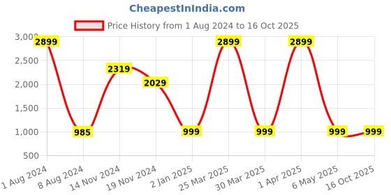 myntra.com FEVER Men Regular Fit Mildly Distressed Heavy Fade Stretchable Casual Cotton Jeans fever Price History Graph from 1 Aug 2024 to 16 Oct 2025