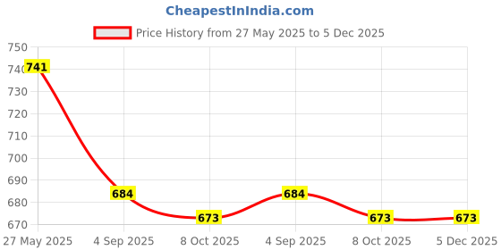 myntra.com FEVERFEW Adults Self Design Polo Collar Pure Cotton Regular Fit T-shir feverfew Price History Graph from 27 May 2025 to 5 Dec 2025