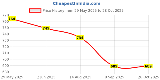 myntra.com FEVERFEW Adults Striped Self Design Polo Collar Pure Cotton Regular Fit T-shir feverfew Price History Graph from 29 May 2025 to 28 Oct 2025
