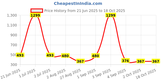 myntra.com FEVERFEW Cotton Top feverfew Price History Graph from 21 Jun 2025 to 18 Oct 2025