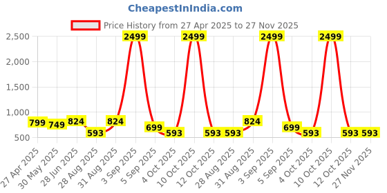 myntra.com FEVERFEW Men Cable Knit Pullover feverfew Price History Graph from 27 Apr 2025 to 26 Nov 2025