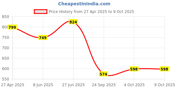 myntra.com FEVERFEW Men Colourblocked Pullover feverfew Price History Graph from 27 Apr 2025 to 9 Oct 2025
