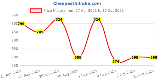 myntra.com FEVERFEW Men Colourblocked Pullover feverfew Price History Graph from 27 Apr 2025 to 12 Oct 2025
