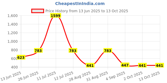 myntra.com FEVERFEW Men Geometric Self Design Pullover feverfew Price History Graph from 13 Jun 2025 to 12 Oct 2025