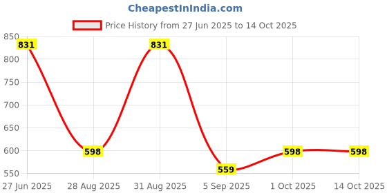 myntra.com FEVERFEW Men Geometric Self Design Round Neck Regular Pullover Sweaters feverfew Price History Graph from 27 Jun 2025 to 13 Oct 2025