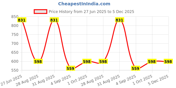 myntra.com FEVERFEW Men Lace Inserts Geometric Cotton Pullover feverfew Price History Graph from 27 Jun 2025 to 5 Dec 2025