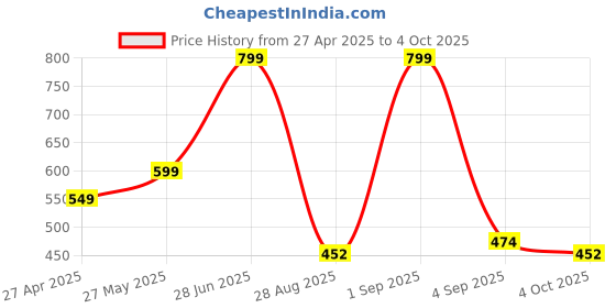 myntra.com FEVERFEW Men Pullover feverfew Price History Graph from 27 Apr 2025 to 4 Oct 2025
