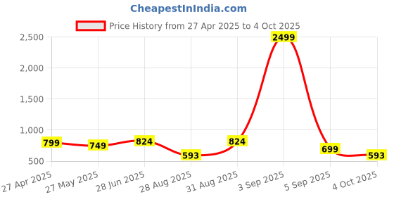 myntra.com FEVERFEW Men Pullover feverfew Price History Graph from 27 Apr 2025 to 4 Oct 2025