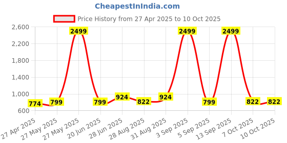 myntra.com FEVERFEW Men Pullover feverfew Price History Graph from 27 Apr 2025 to 9 Oct 2025