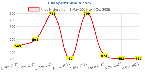myntra.com FEVERFEW Men Pullover feverfew Price History Graph from 1 May 2025 to 4 Oct 2025