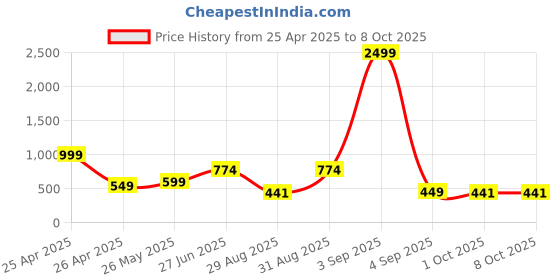 myntra.com FEVERFEW Men Pullover Sweaters feverfew Price History Graph from 25 Apr 2025 to 4 Oct 2025