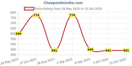 myntra.com FEVERFEW Men Self Design Pullover feverfew Price History Graph from 29 May 2025 to 14 Oct 2025