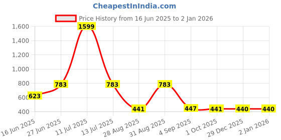myntra.com FEVERFEW Men Self Design Round Neck Cable Knit Pullover feverfew Price History Graph from 16 Jun 2025 to 1 Jan 2026
