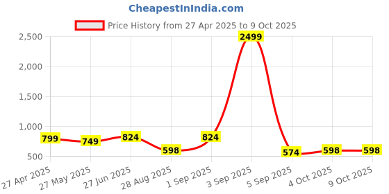 myntra.com FEVERFEW Men Striped Pullover feverfew Price History Graph from 27 Apr 2025 to 9 Oct 2025