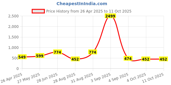 myntra.com FEVERFEW Men Striped Pullover feverfew Price History Graph from 26 Apr 2025 to 10 Oct 2025