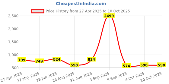 myntra.com FEVERFEW Men Striped Pullover feverfew Price History Graph from 27 Apr 2025 to 9 Oct 2025