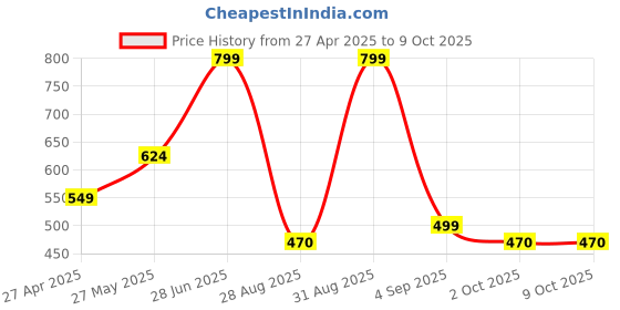 myntra.com FEVERFEW Men Striped Pullover feverfew Price History Graph from 27 Apr 2025 to 9 Oct 2025
