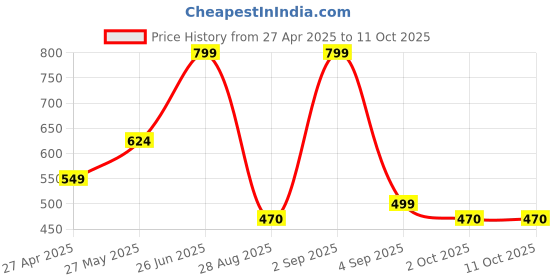 myntra.com FEVERFEW Men Striped Pullover feverfew Price History Graph from 27 Apr 2025 to 10 Oct 2025