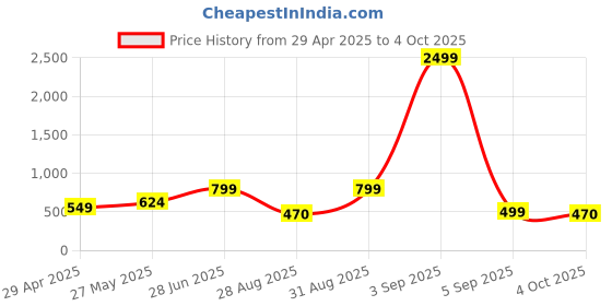 myntra.com FEVERFEW Men Striped Pullover feverfew Price History Graph from 29 Apr 2025 to 4 Oct 2025
