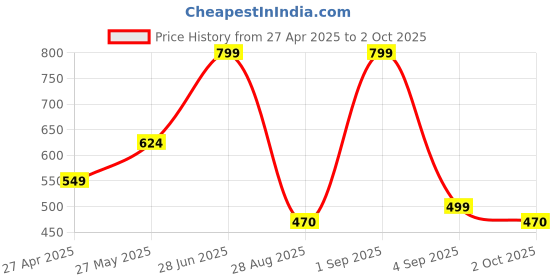 myntra.com FEVERFEW Men Striped Pullover with Zip Detail Detail feverfew Price History Graph from 27 Apr 2025 to 2 Oct 2025