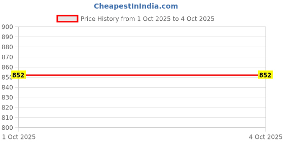 myntra.com FEVERFEW Self Design Long Sleeves Woollen Pullover Sweater feverfew Price History Graph from 1 Oct 2025 to 4 Oct 2025