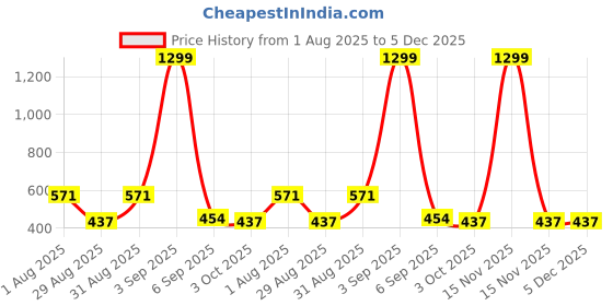 myntra.com FEVERFEW Self Design Round Neck Short Sleeves Crop Top feverfew Price History Graph from 1 Aug 2025 to 5 Dec 2025