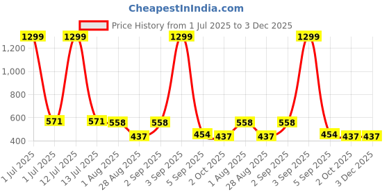 myntra.com FEVERFEW Striped Design Knit Top feverfew Price History Graph from 1 Jul 2025 to 2 Dec 2025