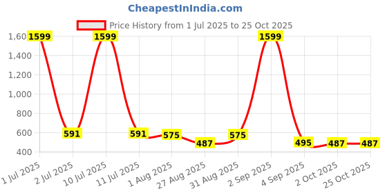 myntra.com FEVERFEW Striped Polo Neck Cotton Regular Fit T-shirt feverfew Price History Graph from 1 Jul 2025 to 25 Oct 2025