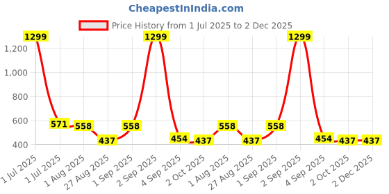myntra.com FEVERFEW Women Self Design Embellished Cotton Regular Top feverfew Price History Graph from 1 Jul 2025 to 1 Dec 2025