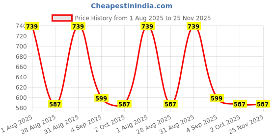 myntra.com FEVERFEW Women Striped Pullover feverfew Price History Graph from 1 Aug 2025 to 25 Nov 2025