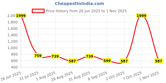 myntra.com FEVERFEW Women Striped Pullover Sweater feverfew Price History Graph from 26 Jun 2025 to 1 Nov 2025