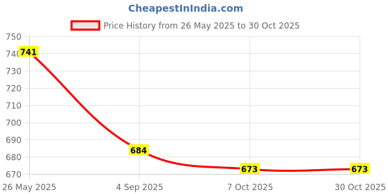 myntra.com feverfew FEVERFEWW Adults Self Design Polo Collar Pure Cotton Regular Fit T-shir feverfew Price History Graph from 26 May 2025 to 29 Oct 2025