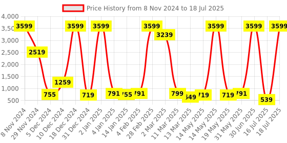 myntra.com Fevinaa Ajrak Block Linen Blend Block Print Saree fevinaa Price History Graph from 8 Nov 2024 to 16 Jul 2025