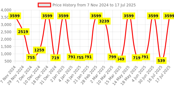 myntra.com Fevinaa Ajrak Block Linen Blend Block Print Saree fevinaa Price History Graph from 7 Nov 2024 to 16 Jul 2025