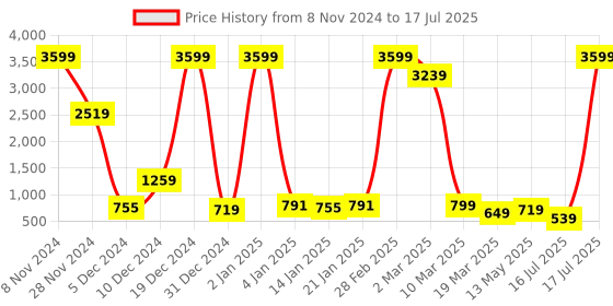 myntra.com Fevinaa Ajrak Block Zari Linen Blend Block Print Saree fevinaa Price History Graph from 8 Nov 2024 to 17 Jul 2025