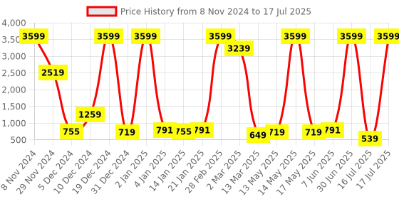 myntra.com Fevinaa Ajrak Block Zari Linen Blend Block Print Saree fevinaa Price History Graph from 8 Nov 2024 to 16 Jul 2025
