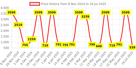 myntra.com Fevinaa Ajrak Block Zari Linen Blend Block Print Saree fevinaa Price History Graph from 8 Nov 2024 to 16 Jul 2025
