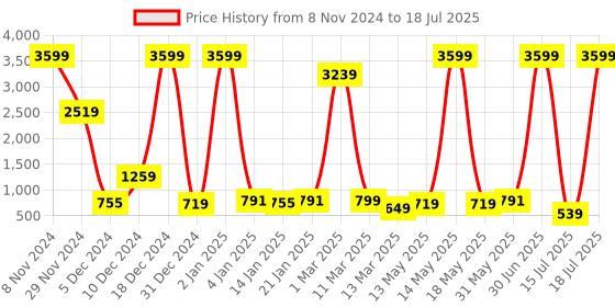 myntra.com Fevinaa Ajrak Block Zari Linen Blend Block Print Saree fevinaa Price History Graph from 8 Nov 2024 to 15 Jul 2025