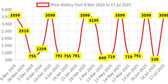myntra.com Fevinaa Ajrak Block Zari Linen Blend Block Print Saree fevinaa Price History Graph from 8 Nov 2024 to 16 Jul 2025