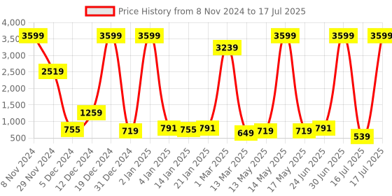myntra.com Fevinaa Ajrak Block Zari Linen Blend Block Print Saree fevinaa Price History Graph from 8 Nov 2024 to 16 Jul 2025